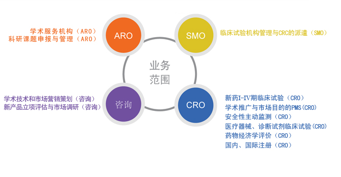 臨床報價、臨床試驗、臨床試驗報價